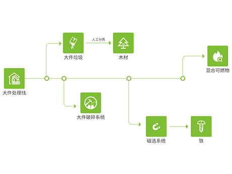 大件（jiàn）垃圾（jī）處（chù）理流程（chéng）是什麽?
